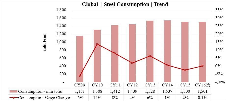 Global Steel Consumption Steel Demand Forecast mln tons CY15 CY16 (f) CY17 (f)