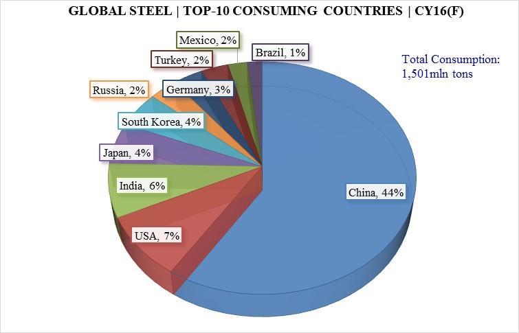 64 64 South Korea 56 56 56 Top-5 Countries' Share in Global Steel Consumption