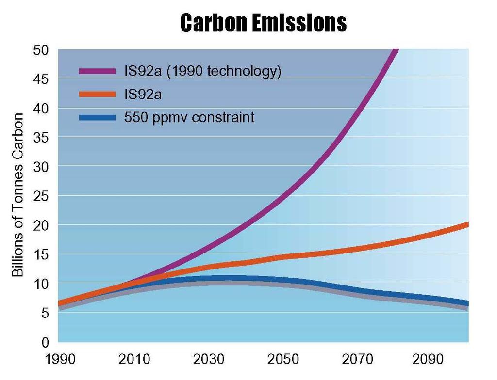 The Need for Technology Assumed Advances In: In: Fossil Fossil Fuels Fuels Energy Energy intensity Nuclear Renewables The Gap Gap Gap Technologies: Carbon Carbon capture & disposal Adv. Adv. fossil fossil H 2 Adv.