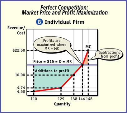 Perfect Competition (cont.) Figure 7.