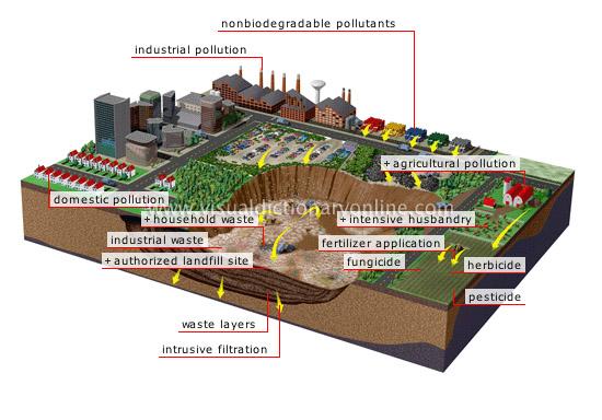 Soil Pollution Ways that soil can become polluted, such as: Seepage from a landfill Discharge of industrial waste into the soil Percolation of contaminated water into the soil Rupture of underground