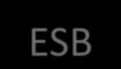 ESB Demystifying ESB Middleware