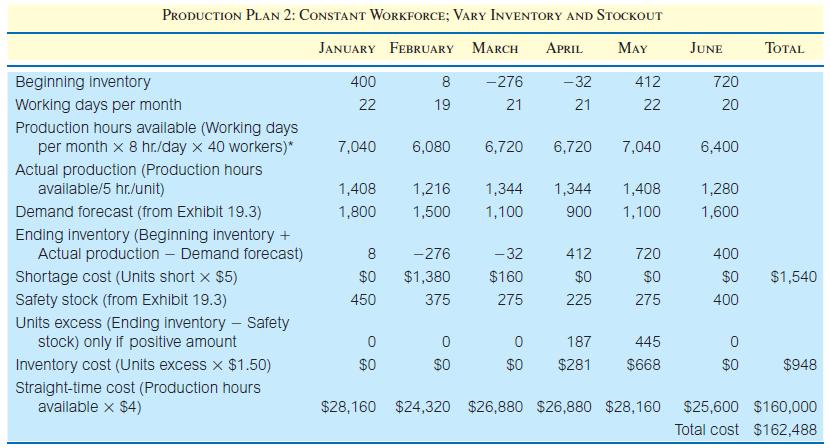 Plan 2: Constant Workforce; Vary Inventory and Stockout Number of workers is set