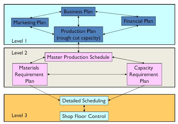 Hierarchical Approach to Production Planning 10/26/2017 27 Business Planning Exercise Business plan is strategic in nature and addresses the following questions: Should we meet the projected demand