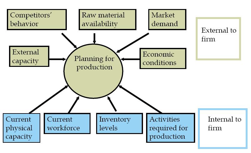 Relevant costs Basic production costs Cost associated with changes in the production rate Inventory