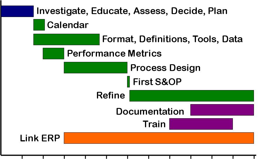 How to Get Started The Steps and Timeline The following chart shows the steps and timeline for implementing S&OP. If you want more detail on this, get my paper 10 Steps to Successful S&OP.