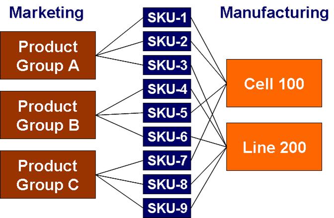 product catalog organization or some other natural product collection. For manufacturing, the grouping is based on the cell or line where the product is produced in the factory.