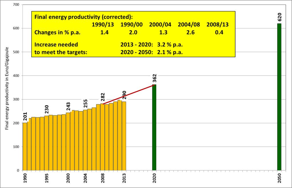 Final energy productivity in Germany 1990-2013 and targets 2008 to 2050