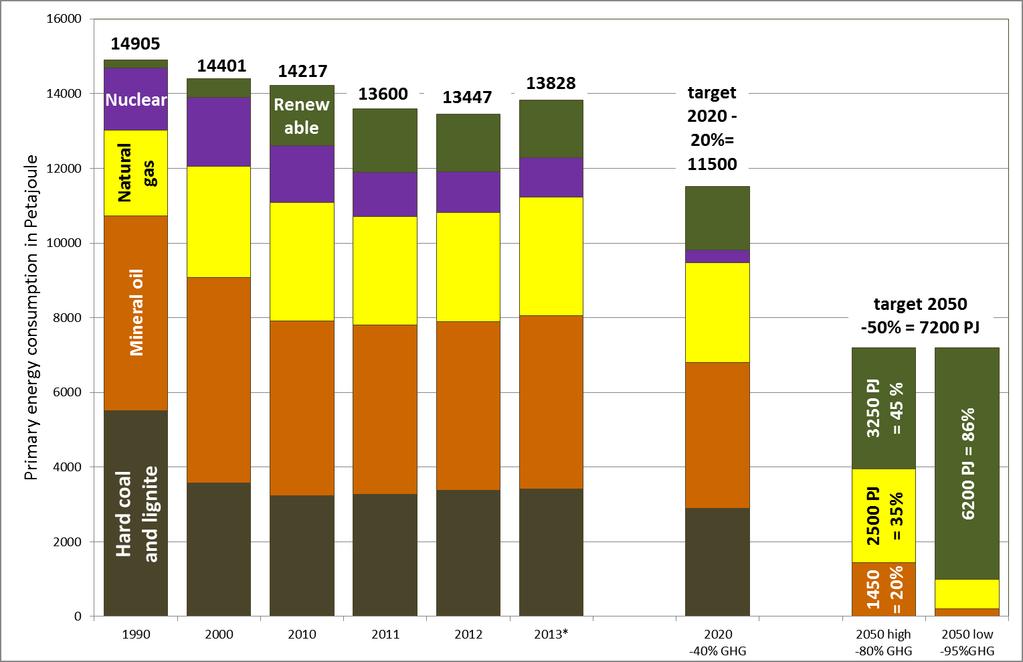 Primary energy consumption in Germany: 1990 to 2013 and