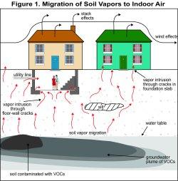 Have You Caught a Case of the Vapors? By: Staige Miller, EP, Director of Environmental Services March 2012 Why is Vapor Intrusion an Environmental Risk?