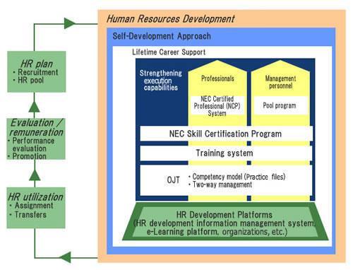 Human Resources Development and Training NEC is developing human resources who can contribute to its operations by utilizing the "NEC Way".