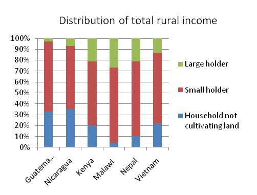 Small producers are key More than half of all rural inhabitants 1.
