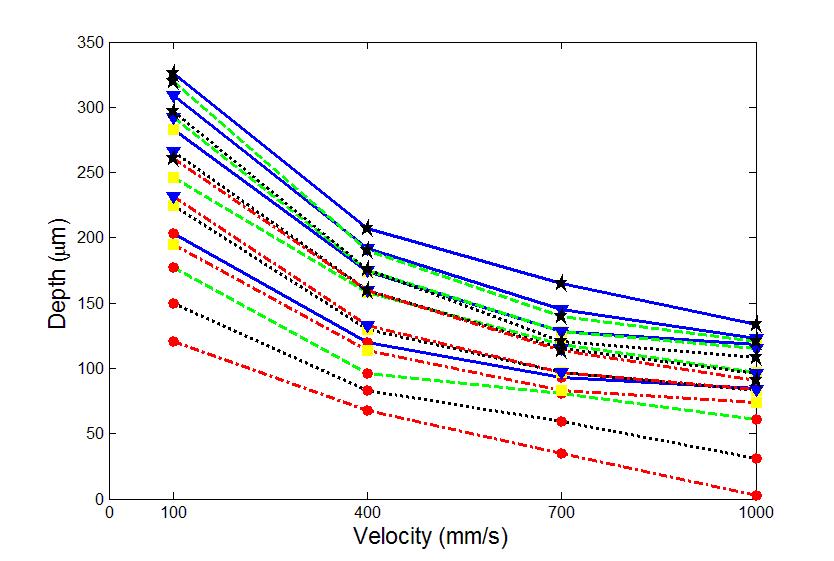 Figure 3. Melt pool depth as a function of beam velocity and power at different beam diameters.