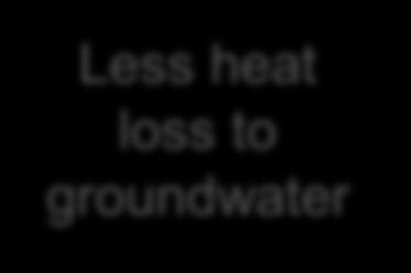 Less heat loss to groundwater 0
