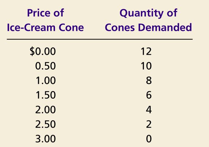 Demand Schedule and Demand Curve for Ice- Cream Price of Ice-Cream Cone $3.00 2.50 1. A decrease in price... 2.00 1.
