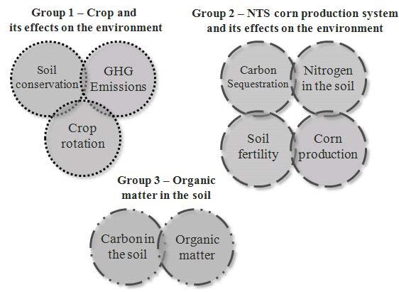 366 An overview of the main topics on no-tillage researches Figure 4. Main research groups and subgroups identified by the analysis Source: Prepared by the authors based on search results.