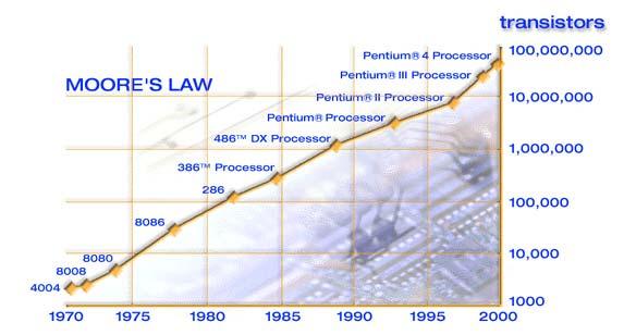 Moore's Law Gordon Moore (co-founder of Intel) predicted in 1965 that the