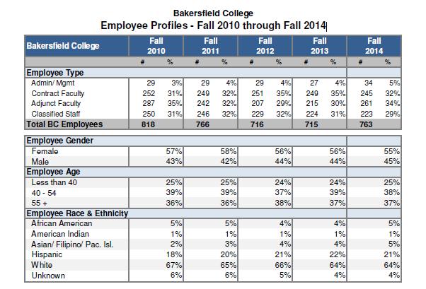 B. Changes in enrollment (headcount, sections, course enrollment and productivity). Bakersfield College is in a growth mode. There has been an increase in recruitments for all classifications.
