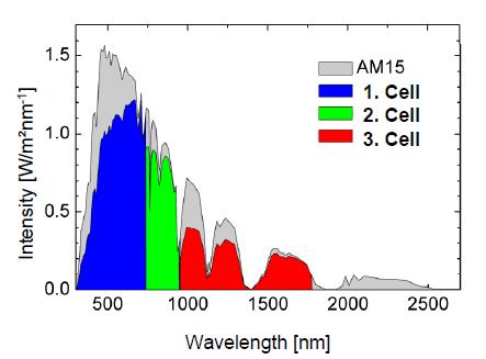 From Single to Multiple junctions Single Junction asi:h cell with enhanced light trapping TCO and Texturing Efficiency: 6 to 8% on module Double Junction / Tandem cell highest theoretical efficiency: