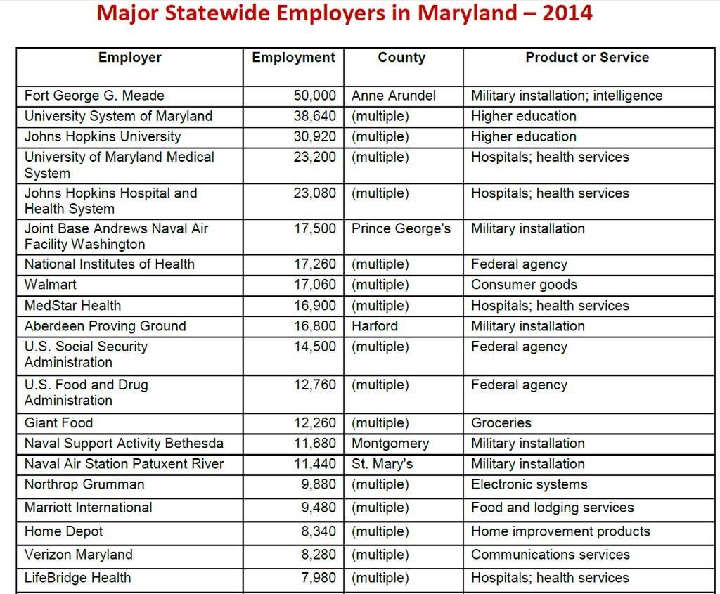 Top Employer in the State Port