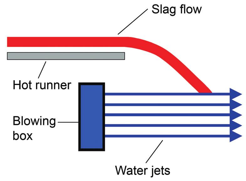 r Fig.3 Slag water interaction the granulation water depends on the slag flow, its temperature and the slope and shape of the hot runner (see Figure 3).