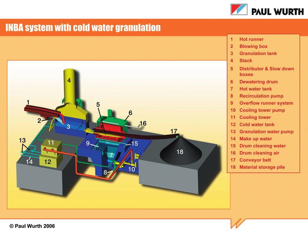 Cold water circuit (see Figure 6) The closed cold water circuit is equipped with a cooling tower whose purpose is to keep the process (granulation) water at a constant cold temperature.