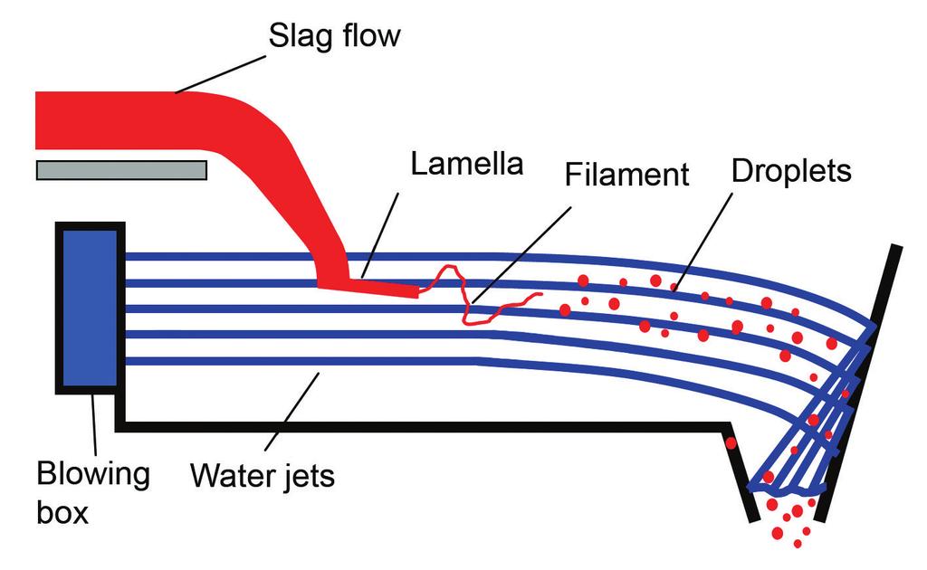 Heat transfer through steam release varies depending on the granulation water temperature and the instantaneous slag flow.