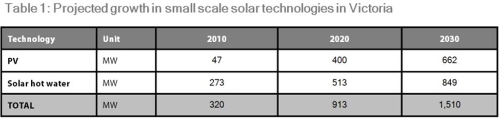 A combination of consumer preferences and government policies have seen strong growth in small scale solar technologies over recent years, including rooftop solar PV and solar hot water units.