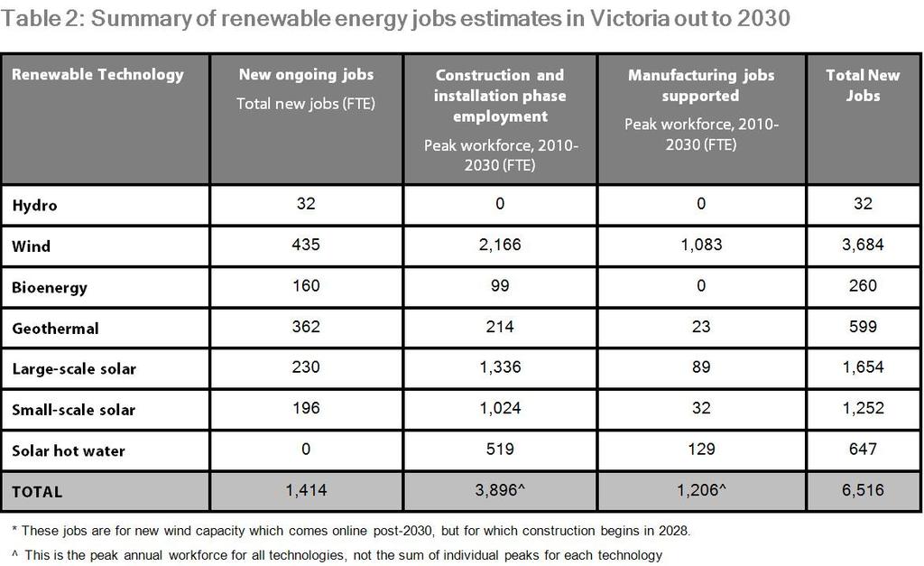 RENEWABLE ENERGY JOBS Estimates of the number of new jobs associated with renewable energy technologies are presented in Table 2.