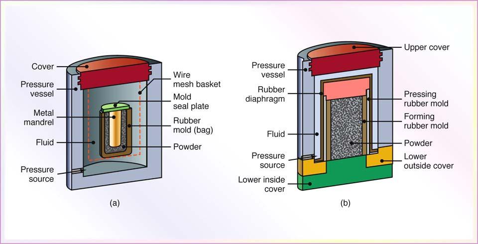 The assembly then is pressurized hydrostatically in a chamber, usually using water. Most common pressure is 400 MPa, although pressures up to 1000 MPa may be used.