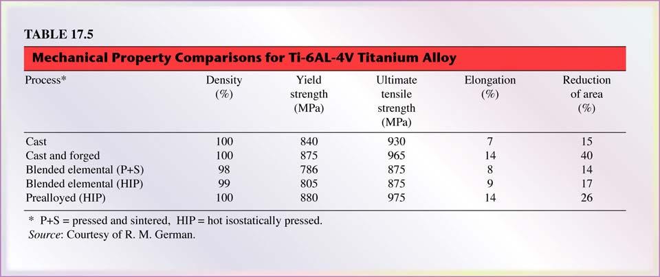 Table 17.5 shows the effects of various manufacturing processes on mechanical properties of a titanium alloy. See Example 17.2 Shrinkage in sintering. 17.5 Secondary and Finishing Operations To further improve the properties of sintered P/M products, additional operations may be carried out after sintering: 1.