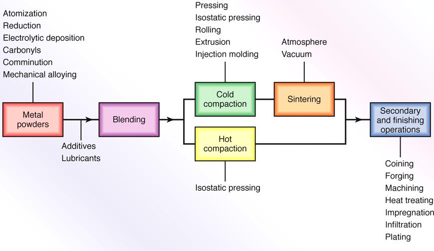 Figure 17.2 Outline of processes and operations involved in making powder-metallurgy parts. 17.2 Production of Metal Powders 17.2.1 Methods of Powder Production There are several methods of producing metal powders, and most of them can be produced by more than one method.