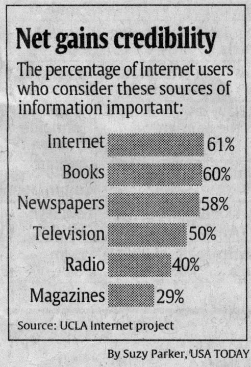 In 2002, 61 percent of all users considered the Internet to be a very important or extremely important source of information.