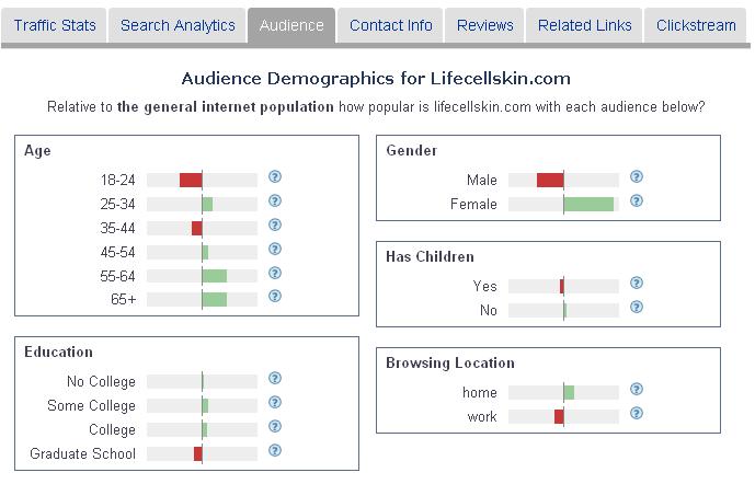 Online Competitive Analysis Tools: Alexa.com 6. Click Audience tab to get Audience Demographics.