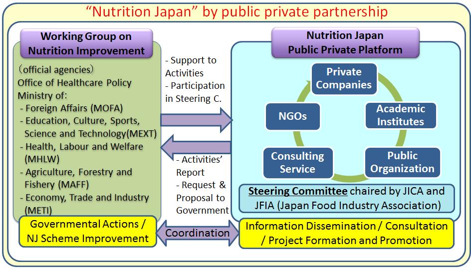 Japan s Initiatives Nutrition Japan Public Private