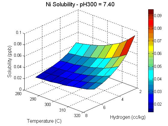 Recent Work Ni Solubility at Elevated Hydroge