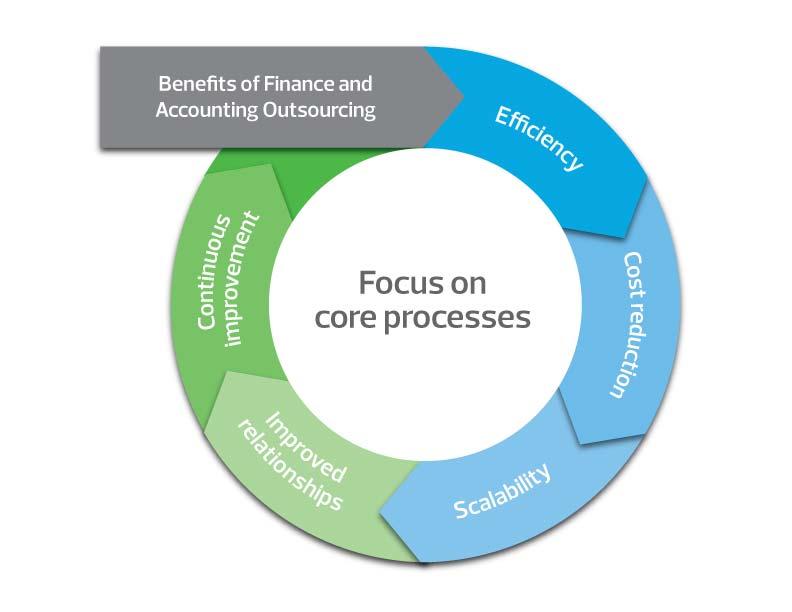 Value proposition Back office outsourcing Critical roles - Accountant, controller and CFO Different skills and perspectives One person cannot perform all roles Three people are too expensive Avoid