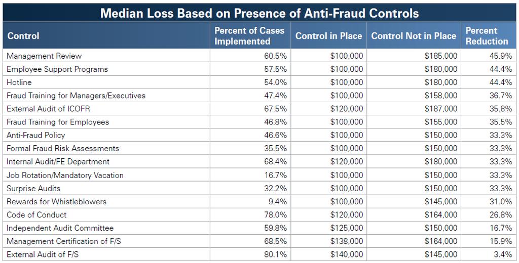 IMPACT OF FRAUD-PREVENTION CONTROLS