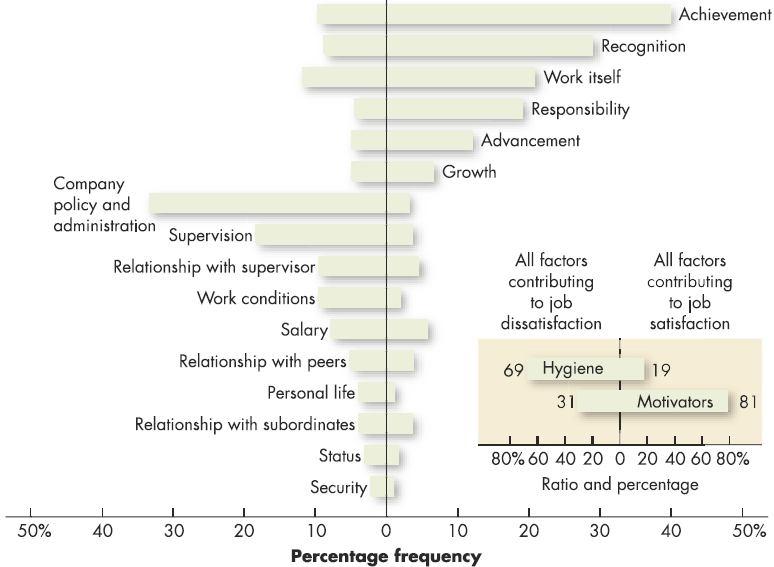 Comparison of Satisfiers and Dissatisfiers Factors characterizing events on the job that led to extreme job dissatisfaction Factors characterizing events on the job that led to extreme job