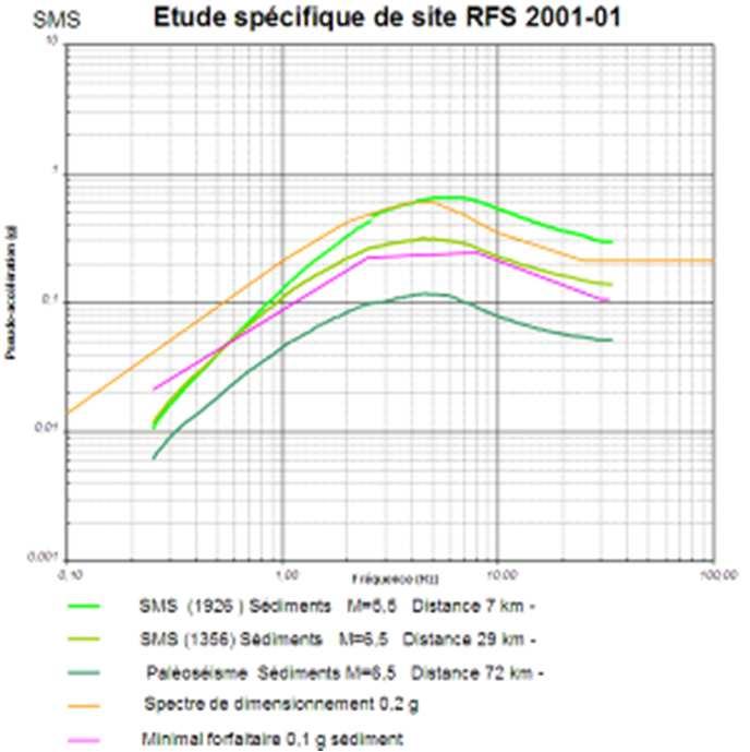 Nuclear safety approach in France to determine the seismic loadings RFS