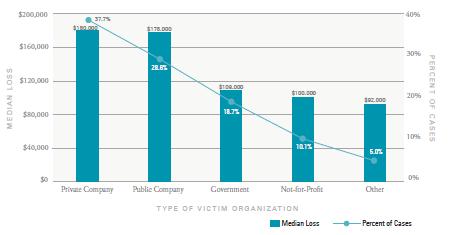 Victim Organizations In 2014, the % of Government cases was 15.1%, with a median loss of $90K.