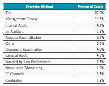 Fraud Detection While tips are still the highest method of fraud detection, Management Review and Internal Audit procedures represent nearly 30% of detection.
