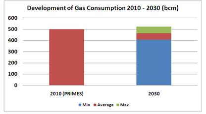 Despite a much larger role of natural gas in the power sector, European gas consumption may stagnate or even decline European gas