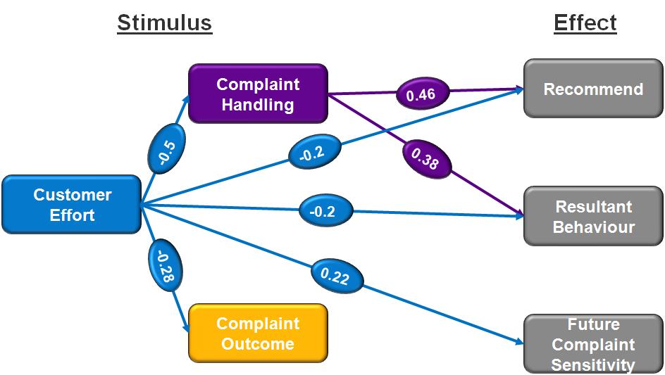 of customer effort and that may influence people s perception of: How the complaint was handled (Complaint Handling) Is the complaint outcome satisfactory (Complaint Outcome).