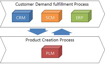 2.2 Project Lifecycle Management (PLM) System Product Lifecycle Management (PLM) is defined as the activity of managing a company's products across the complete lifecycle, from the early stages of