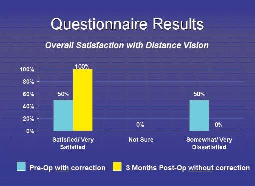S. study to determine the preliminary safety and effectiveness of CustomVue WaveScan-guided LASIK for the treatment of presbyopic patients with hyperopic refractive errors.