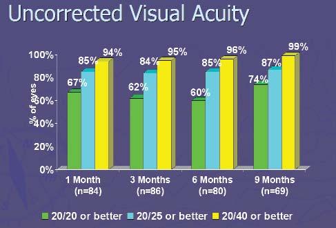 Report from U.S. Clinical Trial: High Myopia Wavefront-guided laser vision correction offers excellent quantity as well as quality of vision By Terrence P. O Brien, M.D.