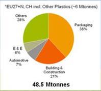 Market Opportunity Bio-Based Plastics Market European Plastics Market (million tons) 75 70 EU Bio-based Plastics Market 2025 (thousand tons) 65 60 55 50 4,000 4,600 48.
