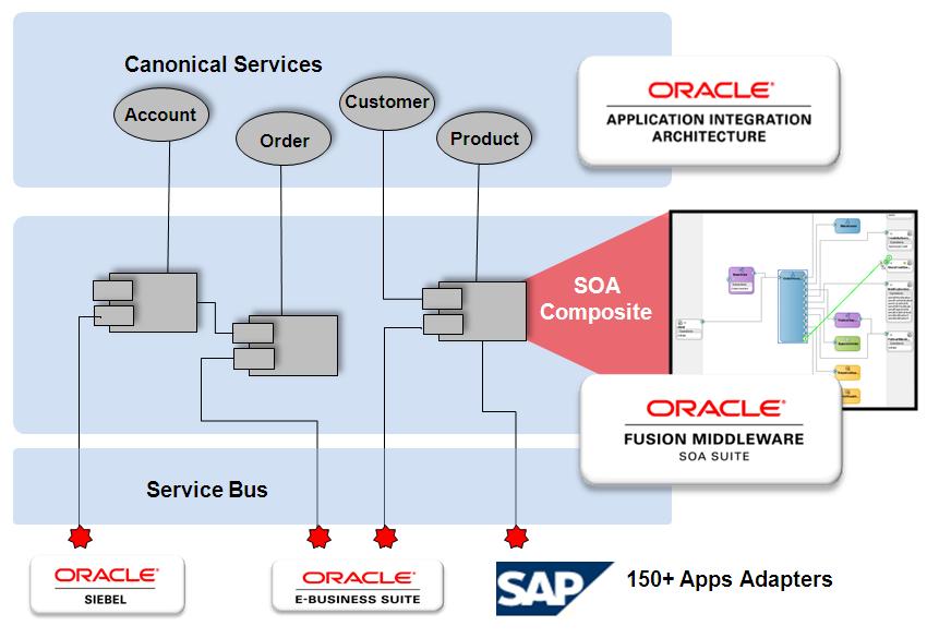 Oracle Service Integration High Productivity, High Scalability Accelerators yield 30% faster time to market