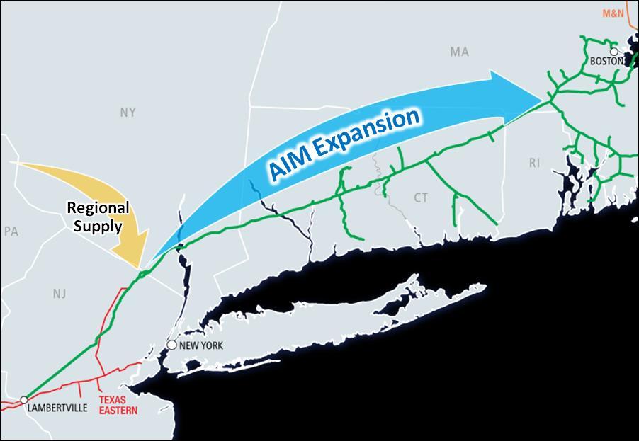 Algonquin Incremental Market AIM Expansion Purpose: Provide growing New England demand with access to abundant regional natural gas supplies Project Scope: Providing ~340 MMcf/d of additional